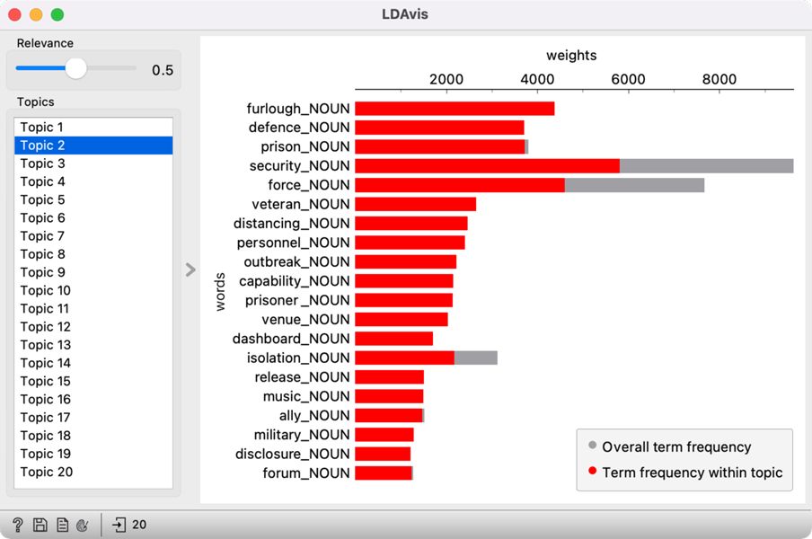 Figure 14: Visualisation of word frequency in the topic (red) to word frequency in the corpus (grey) for Topic 2.